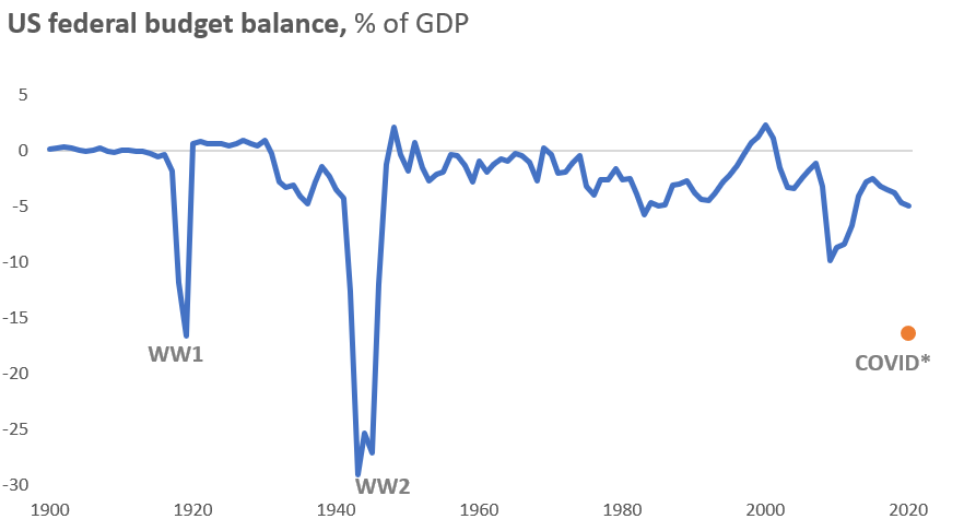 US budget chart