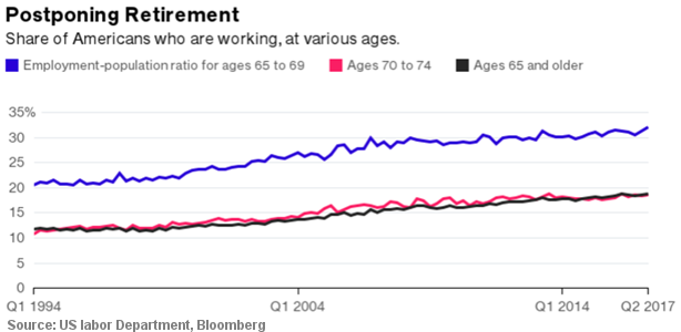 Postponing Retirement