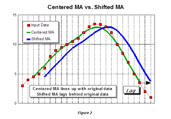 Centered vs Shifted