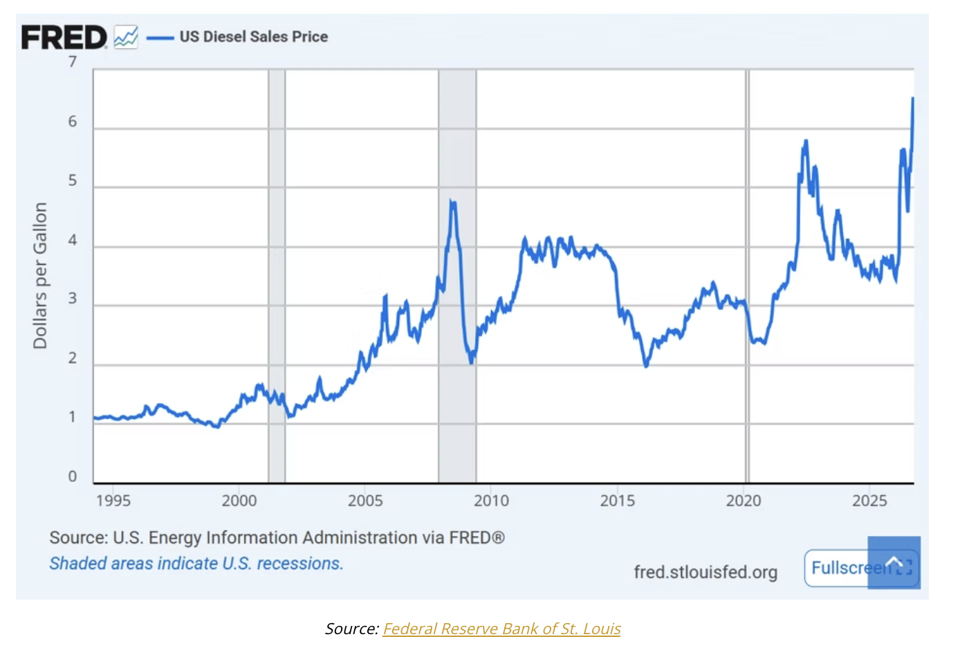 fred diesel price