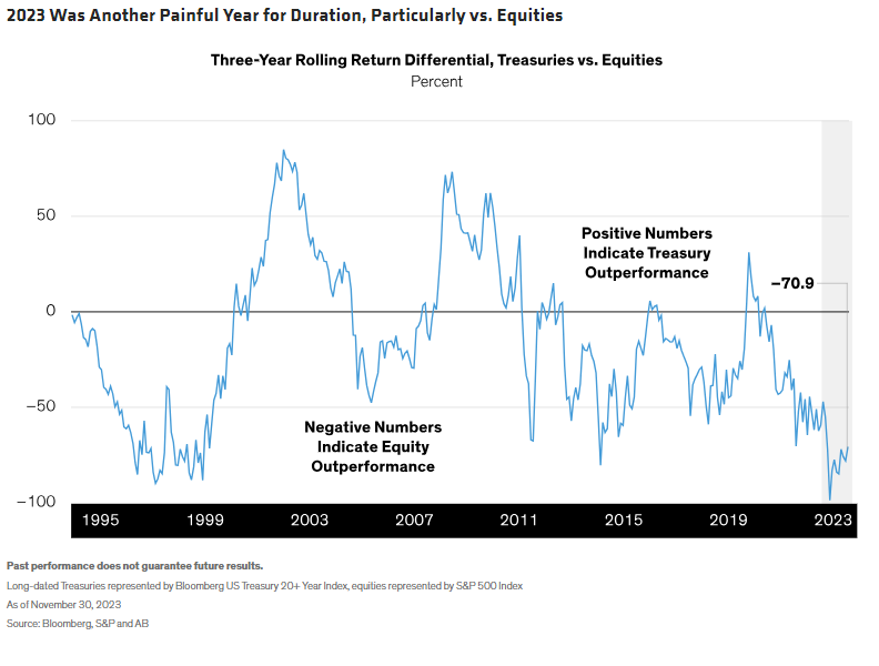 2023 Was Another Painful Year for Duration, Particularly vs. Equities