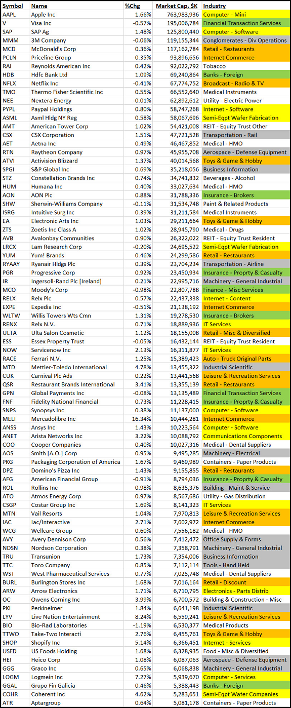 Large Caps Chart