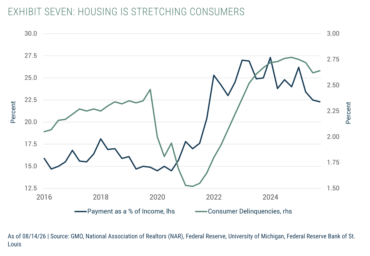 EXHIBIT SEVEN: HOUSING IS STRETCHING CONSUMERS
