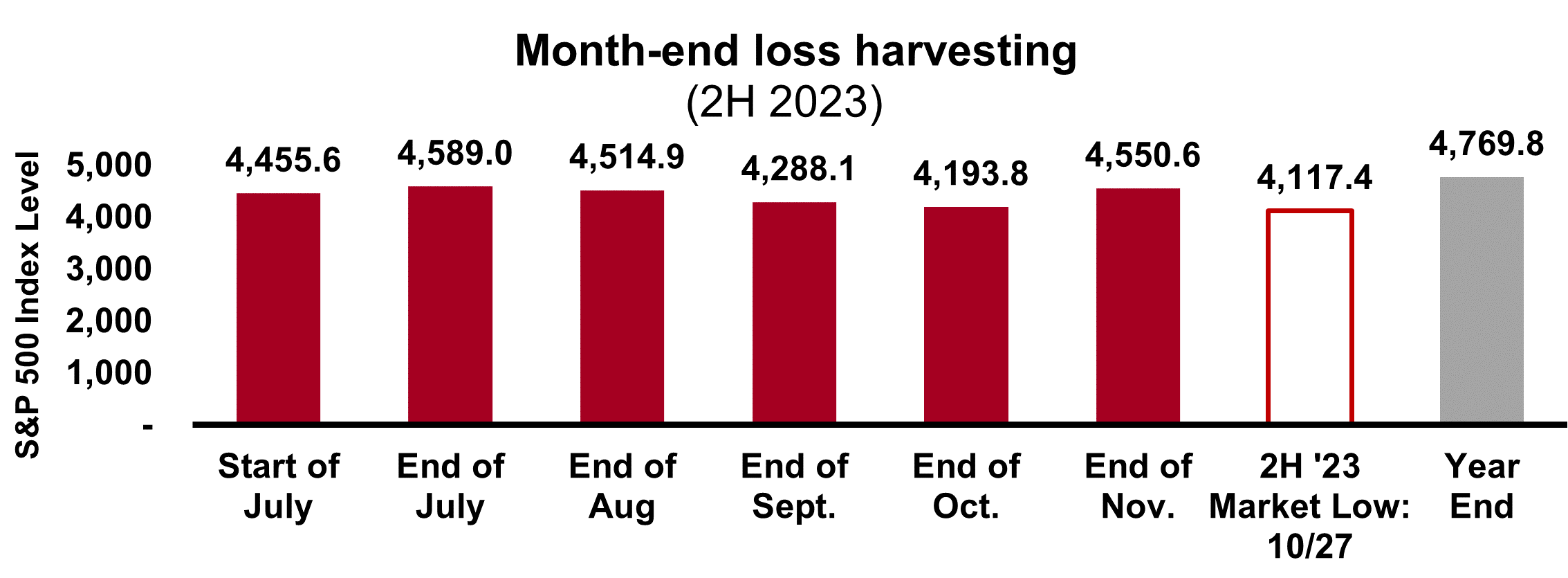 Month End Loss Harvesting 2H 2023
