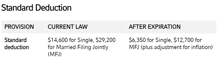 standard deductions