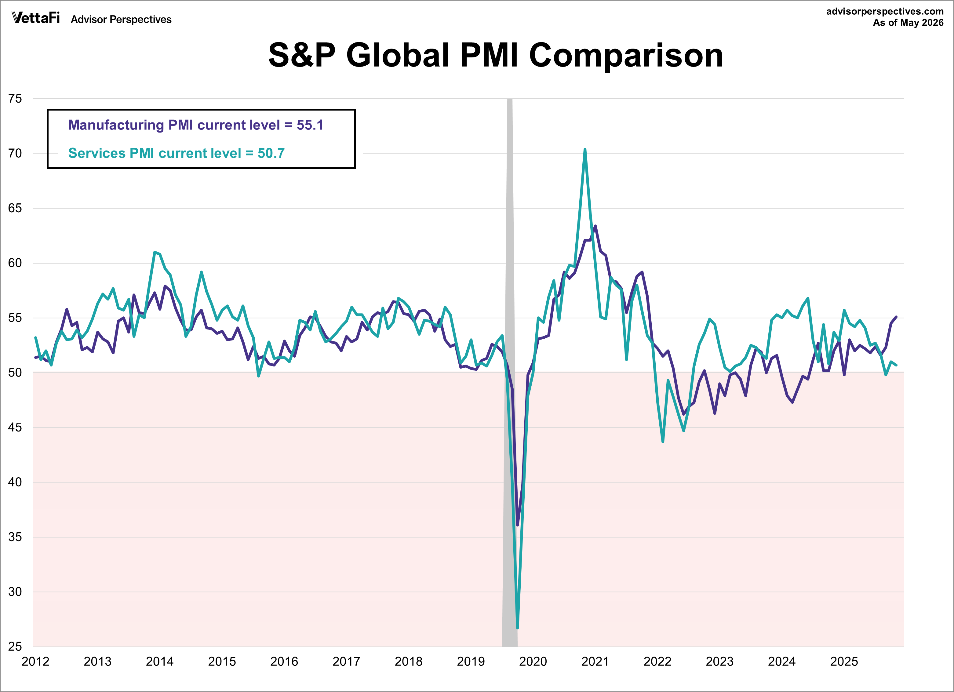 S&P Global Manufacturing vs. Services PMI