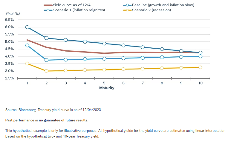 Yield Curve as of December 4