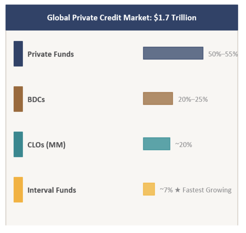 global private credit markets