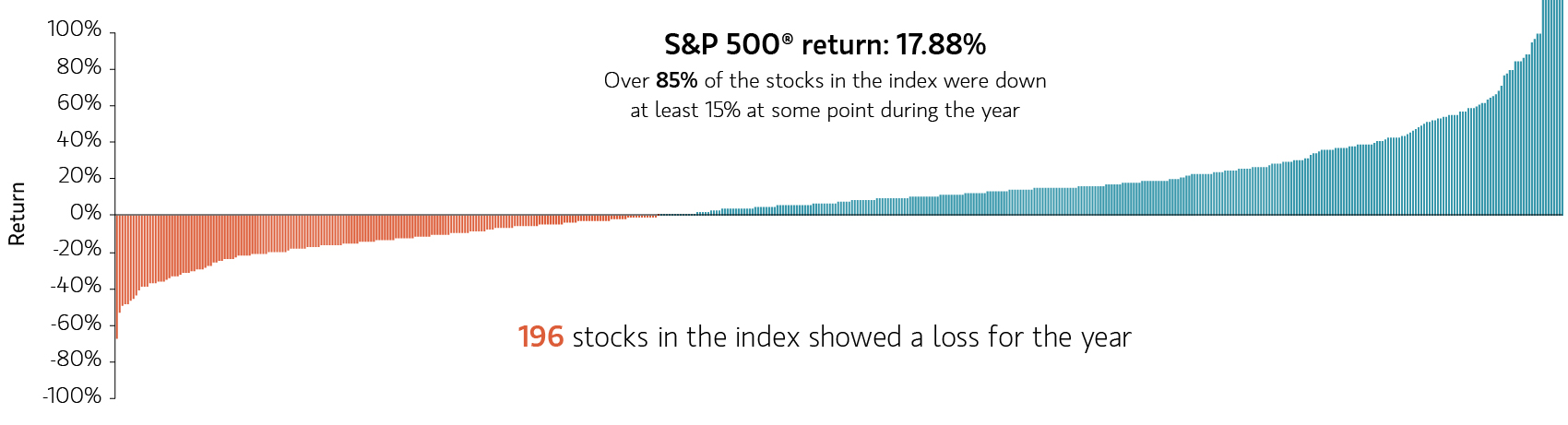 S&P 500&reg; performance in 2025 graph