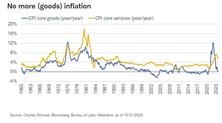 No more (goods) inflation