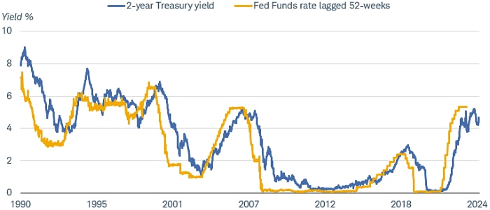 Two year treasury yield