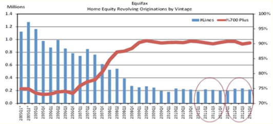 Home Equity Revolving Originations