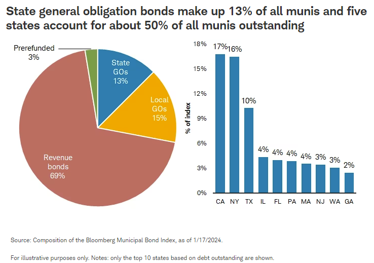 State general obligation bonds make up 13% of all munis and five states account for about 50% of all munis outstanding