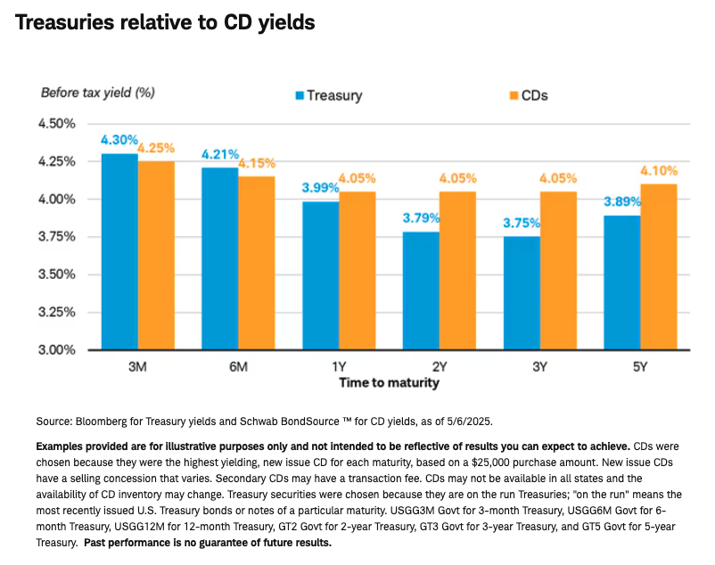 Treasuries relative to CD yields