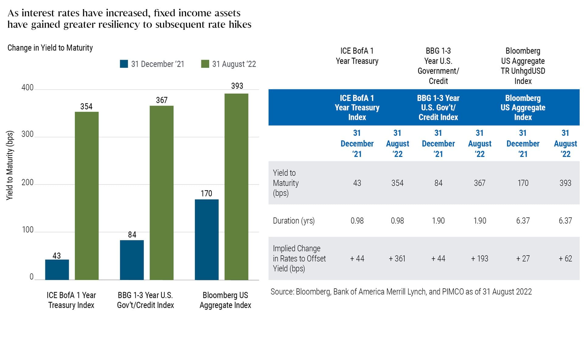 This chart shows the yield to maturity of the ICE B of A one-year U.S. Treasury Index at 31 August 2022 at 3.54%, up from just 43 basis points on 31 December 2022. Similarly, the chart shows the yield to maturity of the Bloomberg one-to-three year government credit index rose to 3.67% at 31 August 2022, from just 84 basis points on 31 December 2022. Finally, the chart shows the yield to maturity of the Bloomberg U.S. Aggregate Index was 3.93% at 31 August 2022, compared with 1.70% on 31 December 2022. This chart shows the yield to maturity of the ICE B of A one-year U.S. Treasury Index at 31 August 2022 at 3.54%, up from just 43 basis points on 31 December 2022. Similarly, the chart shows the yield to maturity of the Bloomberg one-to-three year government credit index rose to 3.67% at 31 August 2022, from just 84 basis points on 31 December 2022. Finally, the chart shows the yield to maturity of the Bloomberg U.S. Aggregate Index was 3.93% at 31 August 2022, compared with 1.70% on 31 December 2022.