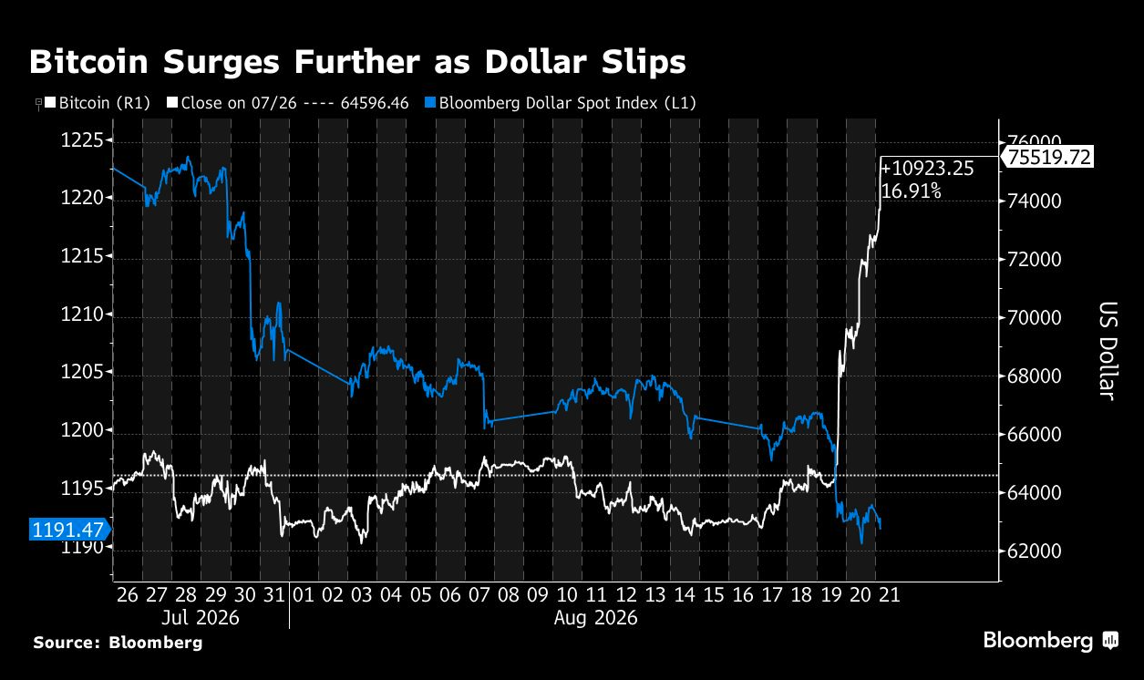 bitcoin surges