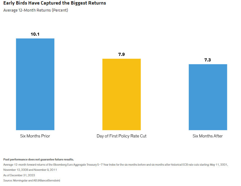 Early Birds Have Captured the Biggest Returns