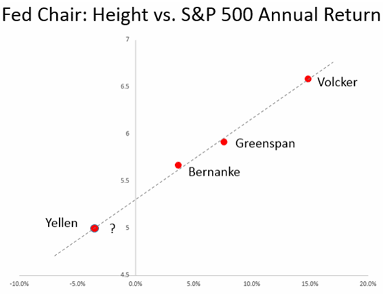 Height vs. S&P 500 Annual Return