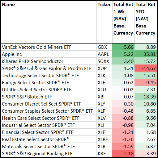 Sectors Chart