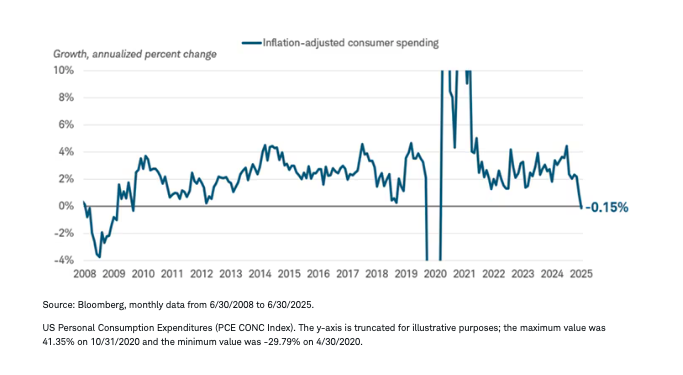 Consumer spending declined graph