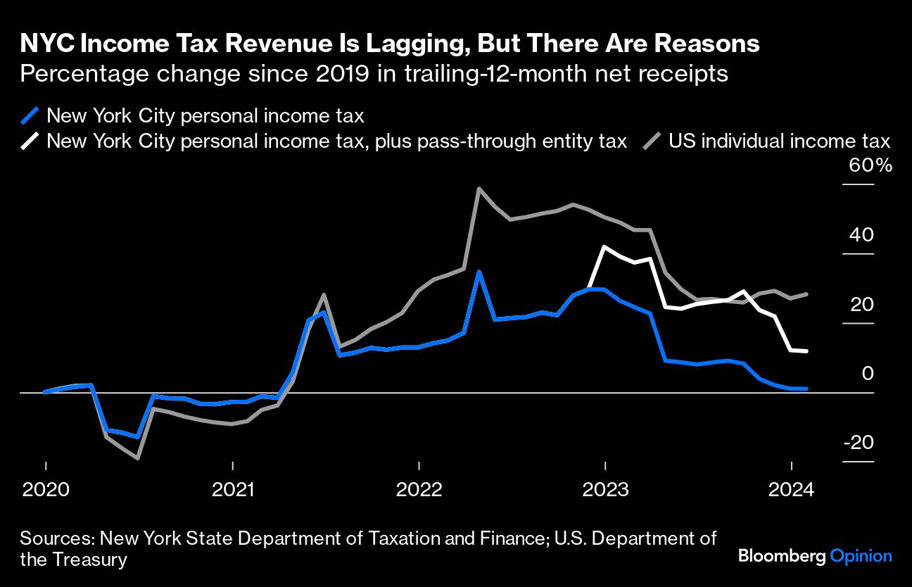 NYC Income Tax Revenue Is Lagging But There Are Reasons