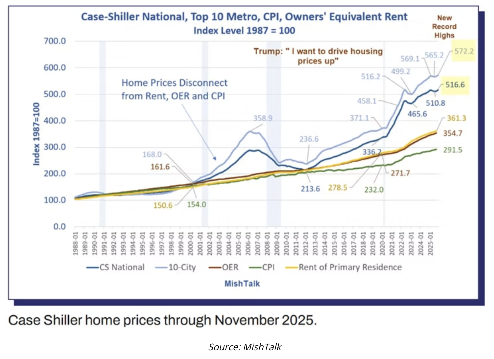 case shiller