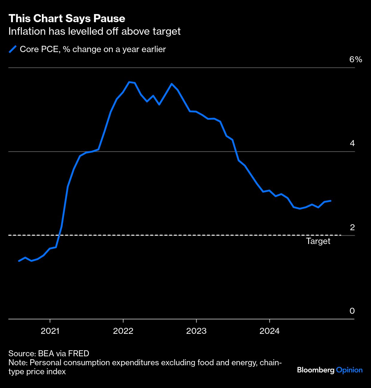 chart says pause