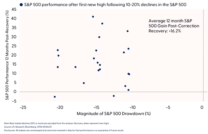 Double-Digit Returns Usually Follow Post-Correction Recoveries