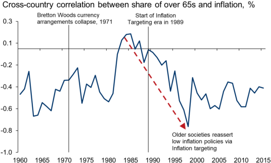 Exhibit 2: Correlation between age and inflation over time 