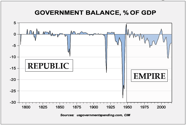 Government Balance