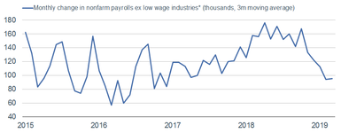 Low Wage Industries