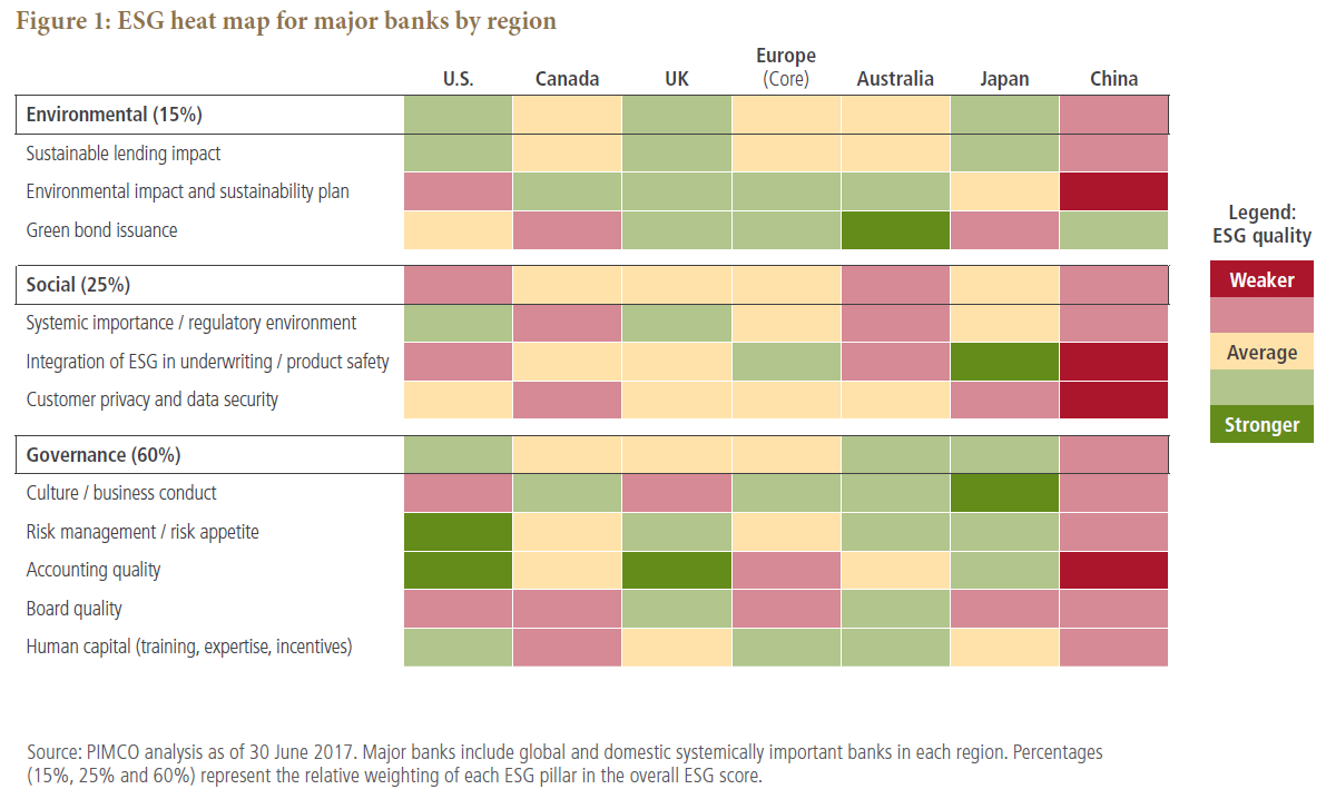 ESG heat map for major banks by region