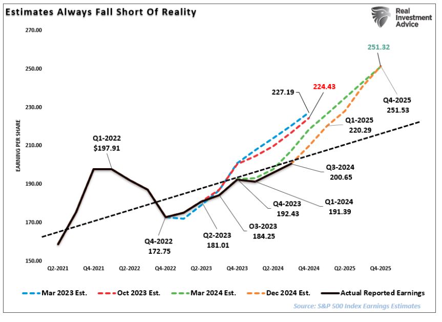 estimates