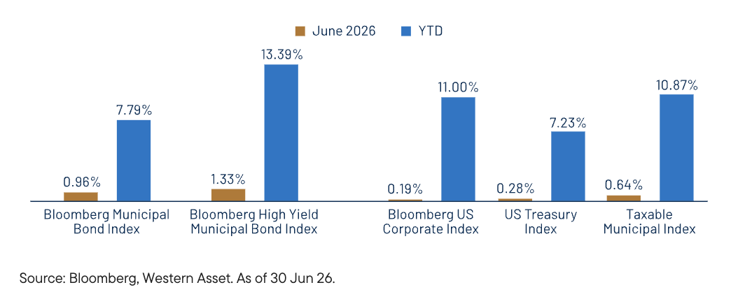 municipal-index-returns