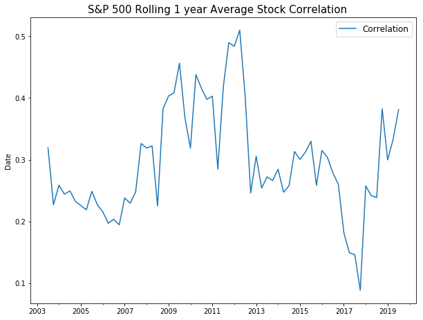 SP 500 rolling index