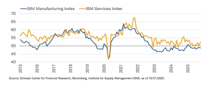 Services have outpaced manufacturing activity