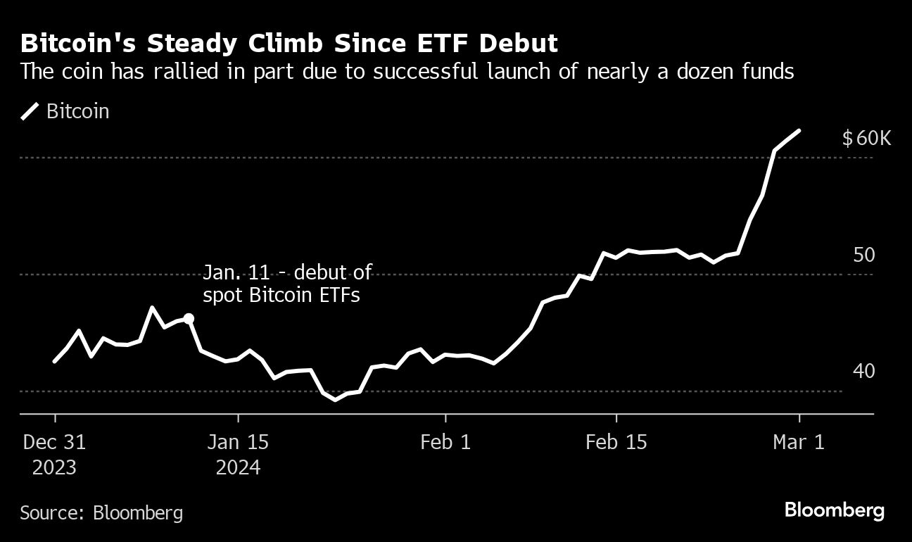 Bitcoin's Steady Climb Since ETF Debut