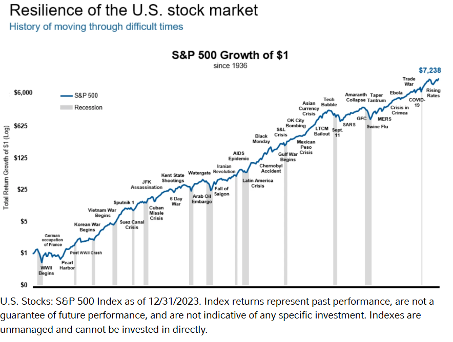SP500 growth of one dollar since 1936