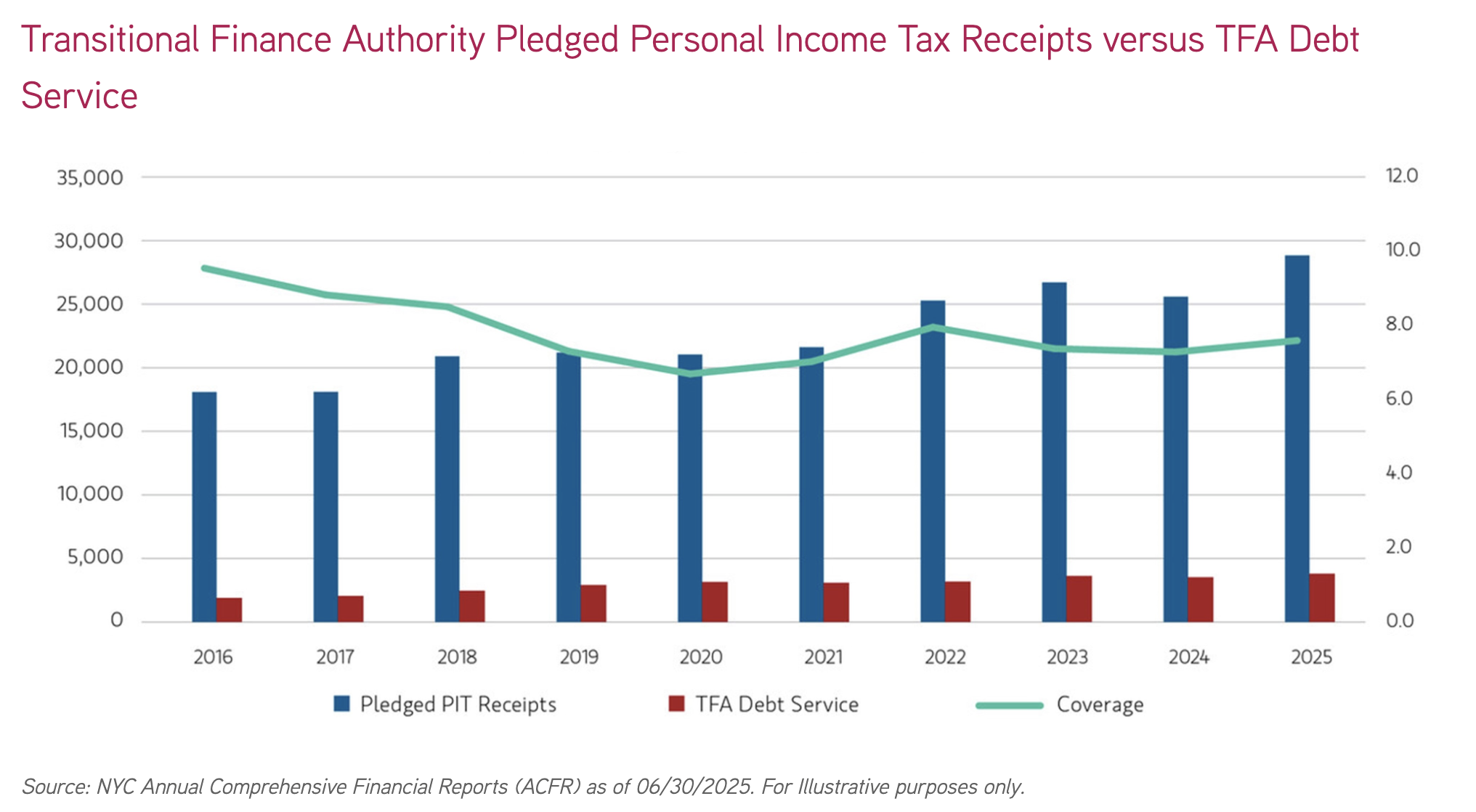 Transitional Finance Authority Pledged Personal Income Tax Receipts versus TFA Debt Service