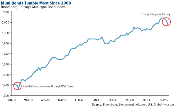 Muni Bonds Tumble Most Since 2008