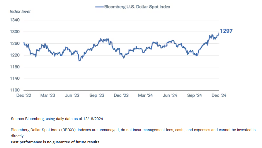 The US dollar rose given projections for shallower path of rate cuts