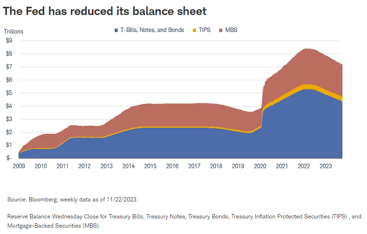 The Fed has reduced its balance sheet