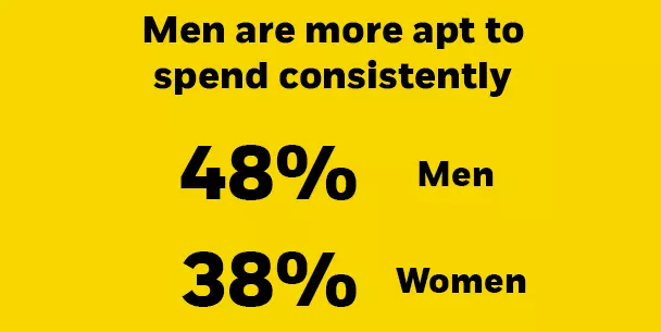 Men are more apt to spend consistently