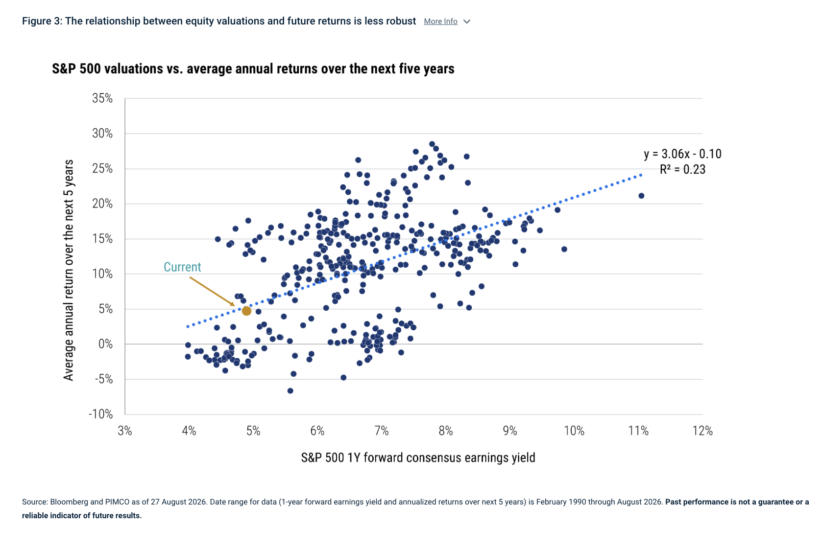 Figure 3: The relationship between equity valuations and future returns is less robust More Info