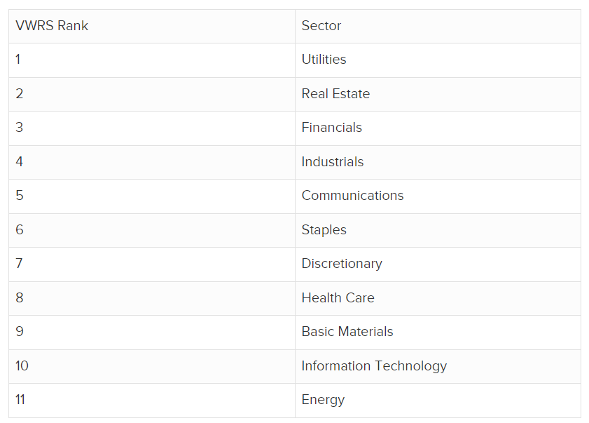Current sector rankings