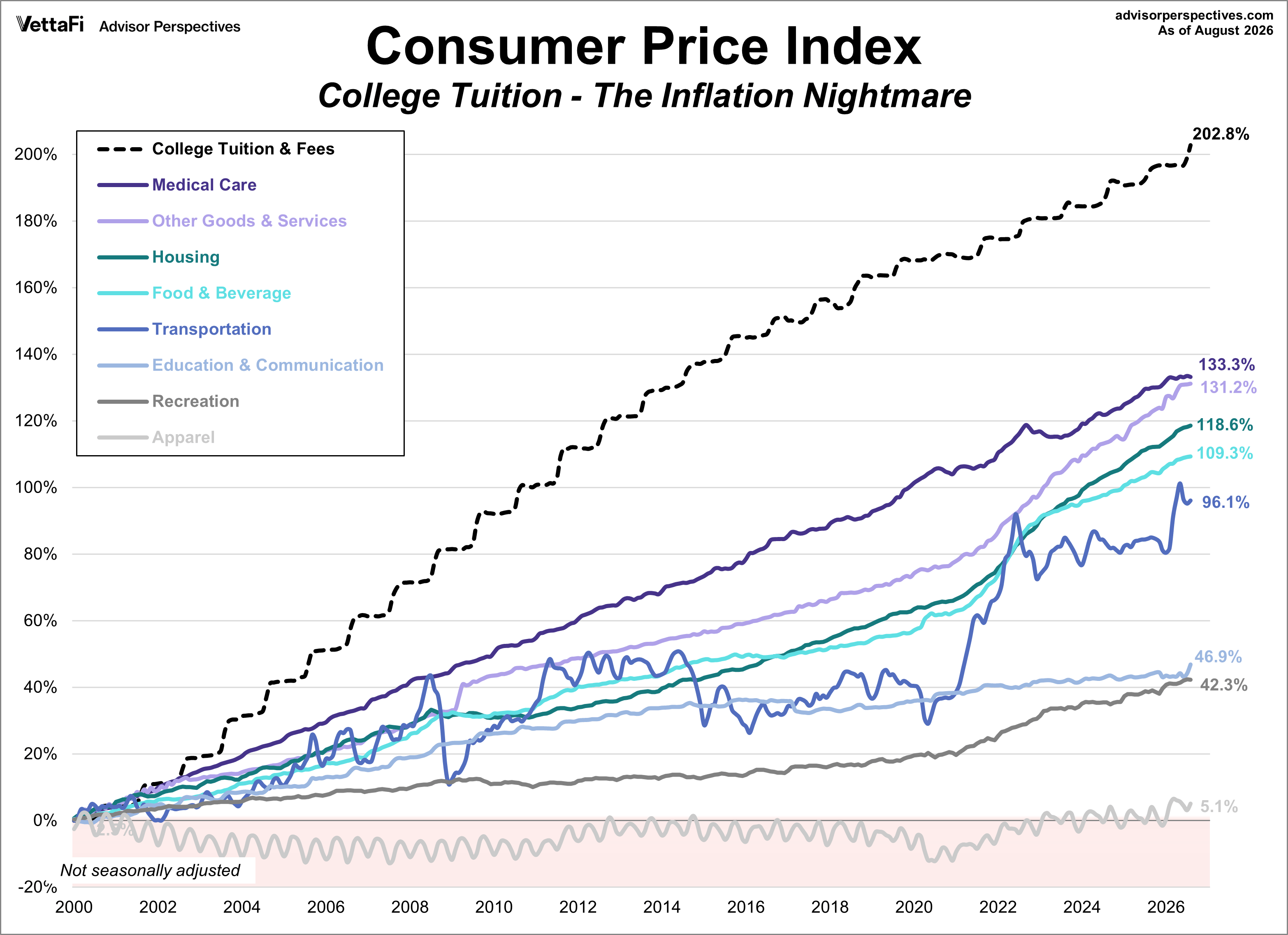 CPI Categories Plus College Tuition Growth since 2000