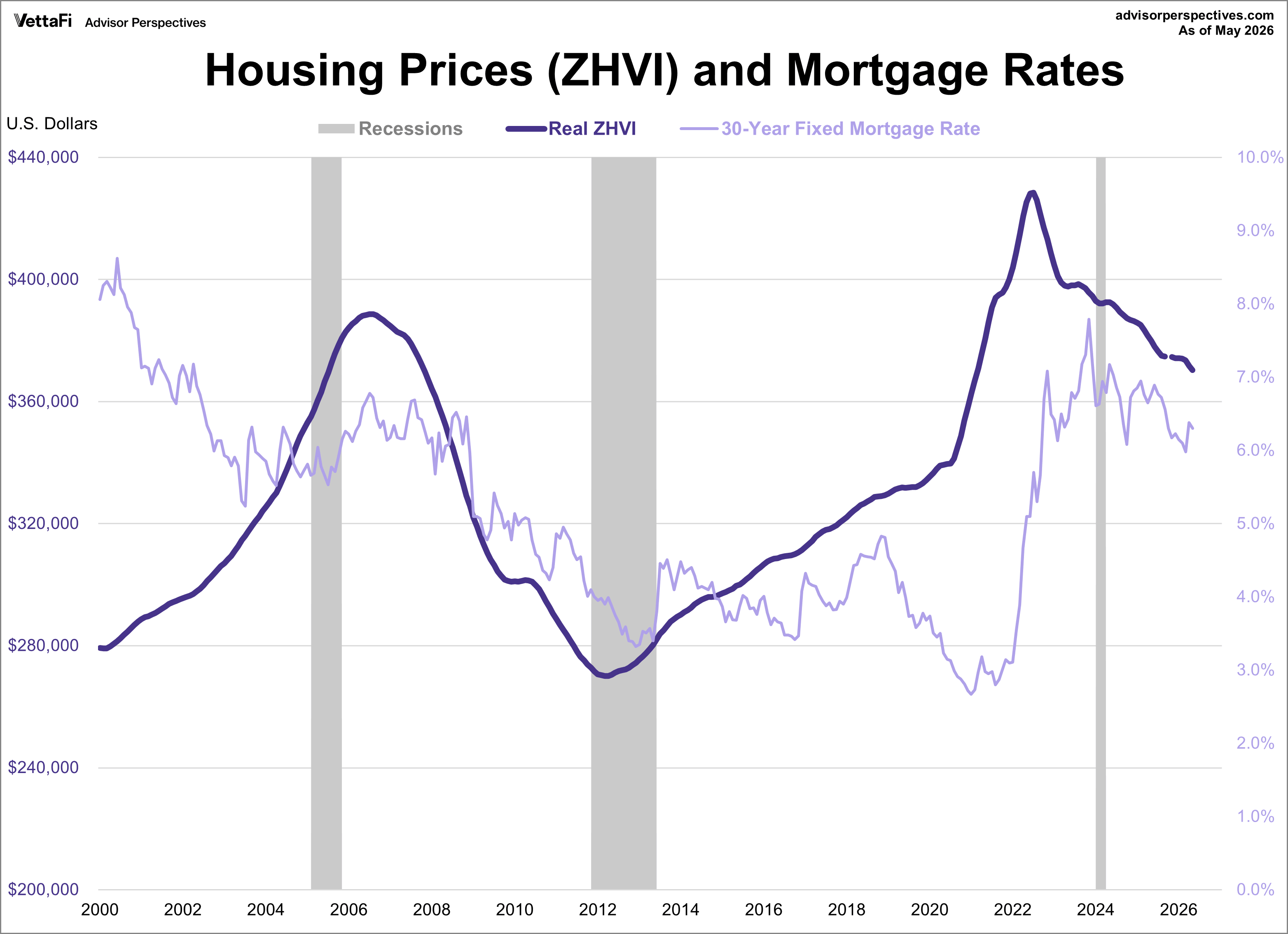 Real Zillow Home Value Index with Mortgage Rates
