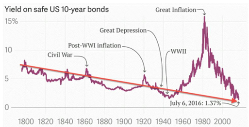 Yield on save 10-year bonds