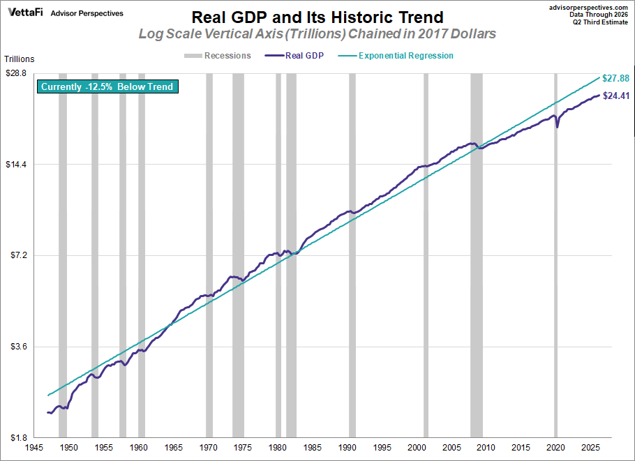 Gross Domestic Product with Exponential Regression Trendline