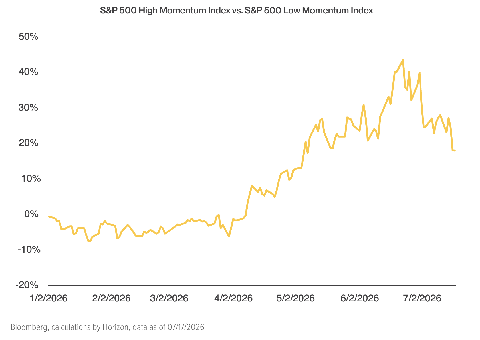 S&P 500 High Momentum Index vs. S&P 500 Low Momentum Index